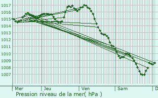 Graphe de la pression atmosphrique prvue pour Laplume