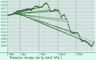 Graphe de la pression atmosphrique prvue pour L