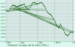 Graphe de la pression atmosphrique prvue pour Objat