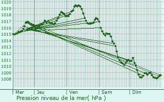 Graphe de la pression atmosphrique prvue pour Romagnat