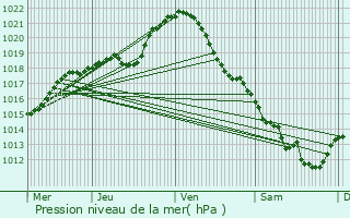 Graphe de la pression atmosphrique prvue pour Fleury-les-Aubrais