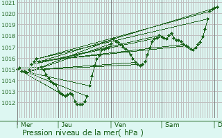 Graphe de la pression atmosphrique prvue pour Gincla