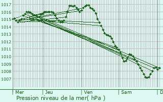 Graphe de la pression atmosphrique prvue pour La Sauvetat-sur-Lde