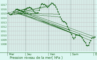 Graphe de la pression atmosphrique prvue pour Grzet-Cavagnan