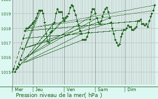 Graphe de la pression atmosphrique prvue pour Billom