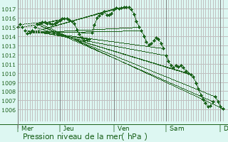 Graphe de la pression atmosphrique prvue pour Saint-Estve