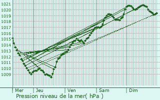 Graphe de la pression atmosphrique prvue pour Louesme