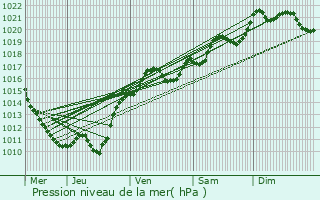 Graphe de la pression atmosphrique prvue pour Pougny