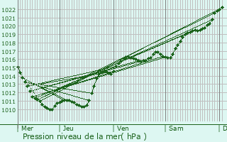 Graphe de la pression atmosphrique prvue pour Bannay