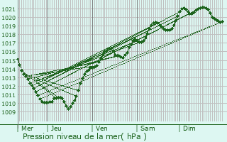 Graphe de la pression atmosphrique prvue pour La Maison-Dieu