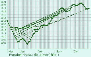 Graphe de la pression atmosphrique prvue pour Blevaincourt