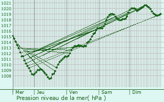 Graphe de la pression atmosphrique prvue pour Villotte