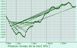 Graphe de la pression atmosphrique prvue pour Renauvoid