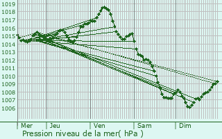 Graphe de la pression atmosphrique prvue pour Lavaur