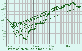 Graphe de la pression atmosphrique prvue pour Remomeix