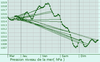 Graphe de la pression atmosphrique prvue pour Laplume