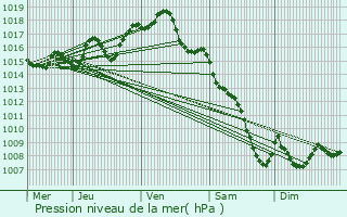 Graphe de la pression atmosphrique prvue pour Pujols