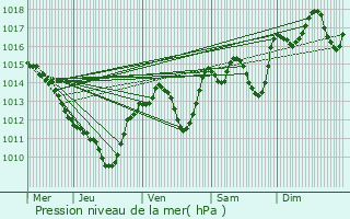 Graphe de la pression atmosphrique prvue pour Castelnau-le-Lez