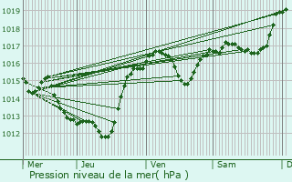 Graphe de la pression atmosphrique prvue pour Mailhac