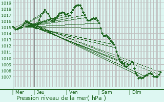 Graphe de la pression atmosphrique prvue pour Saint-Lon-sur-Vzre