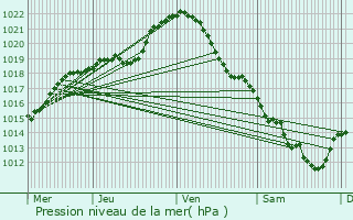 Graphe de la pression atmosphrique prvue pour Bonneval