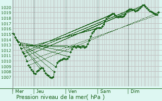 Graphe de la pression atmosphrique prvue pour Chtas