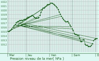 Graphe de la pression atmosphrique prvue pour Saint-Jean-le-Blanc