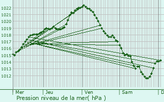 Graphe de la pression atmosphrique prvue pour Brou