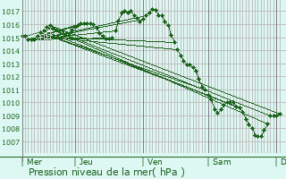 Graphe de la pression atmosphrique prvue pour Saint-Lger