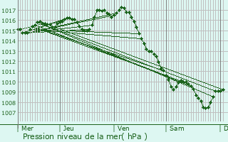 Graphe de la pression atmosphrique prvue pour Puch-d