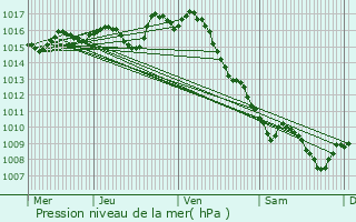 Graphe de la pression atmosphrique prvue pour Grateloup