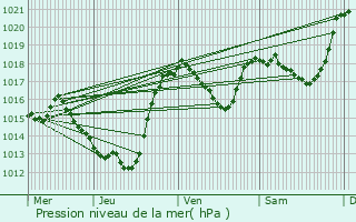 Graphe de la pression atmosphrique prvue pour Sainte-Colombe-sur-Guette