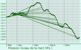 Graphe de la pression atmosphrique prvue pour Ouzouer-sur-Loire