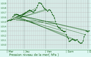 Graphe de la pression atmosphrique prvue pour Biriatou