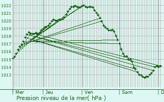 Graphe de la pression atmosphrique prvue pour Duclair