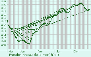 Graphe de la pression atmosphrique prvue pour Orville