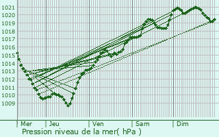 Graphe de la pression atmosphrique prvue pour Fain-ls-Montbard