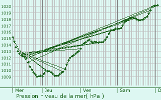 Graphe de la pression atmosphrique prvue pour Saint-Victor-sur-Ouche