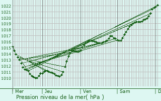 Graphe de la pression atmosphrique prvue pour Saint-Martin-sur-Nohain