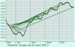 Graphe de la pression atmosphrique prvue pour Flez-Cuzy