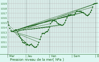Graphe de la pression atmosphrique prvue pour Reyrieux