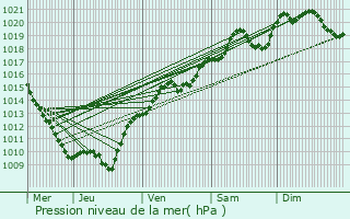 Graphe de la pression atmosphrique prvue pour Villotte-Saint-Seine
