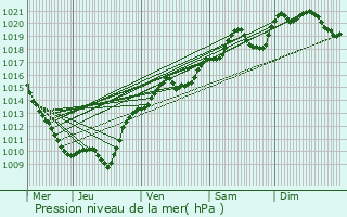 Graphe de la pression atmosphrique prvue pour Braux