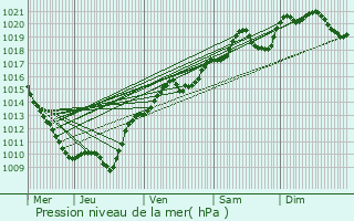 Graphe de la pression atmosphrique prvue pour Vitteaux