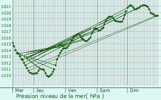 Graphe de la pression atmosphrique prvue pour Brinon-sur-Beuvron