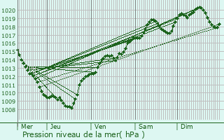 Graphe de la pression atmosphrique prvue pour pernay-sous-Gevrey