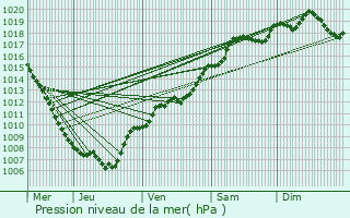 Graphe de la pression atmosphrique prvue pour Staffelfelden