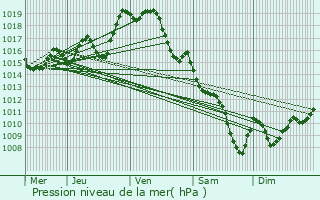 Graphe de la pression atmosphrique prvue pour Lasserre