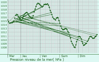 Graphe de la pression atmosphrique prvue pour Anos