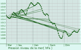 Graphe de la pression atmosphrique prvue pour Meilhan